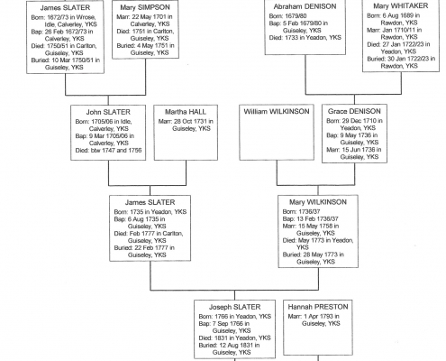 Slater & Denison Family Tree