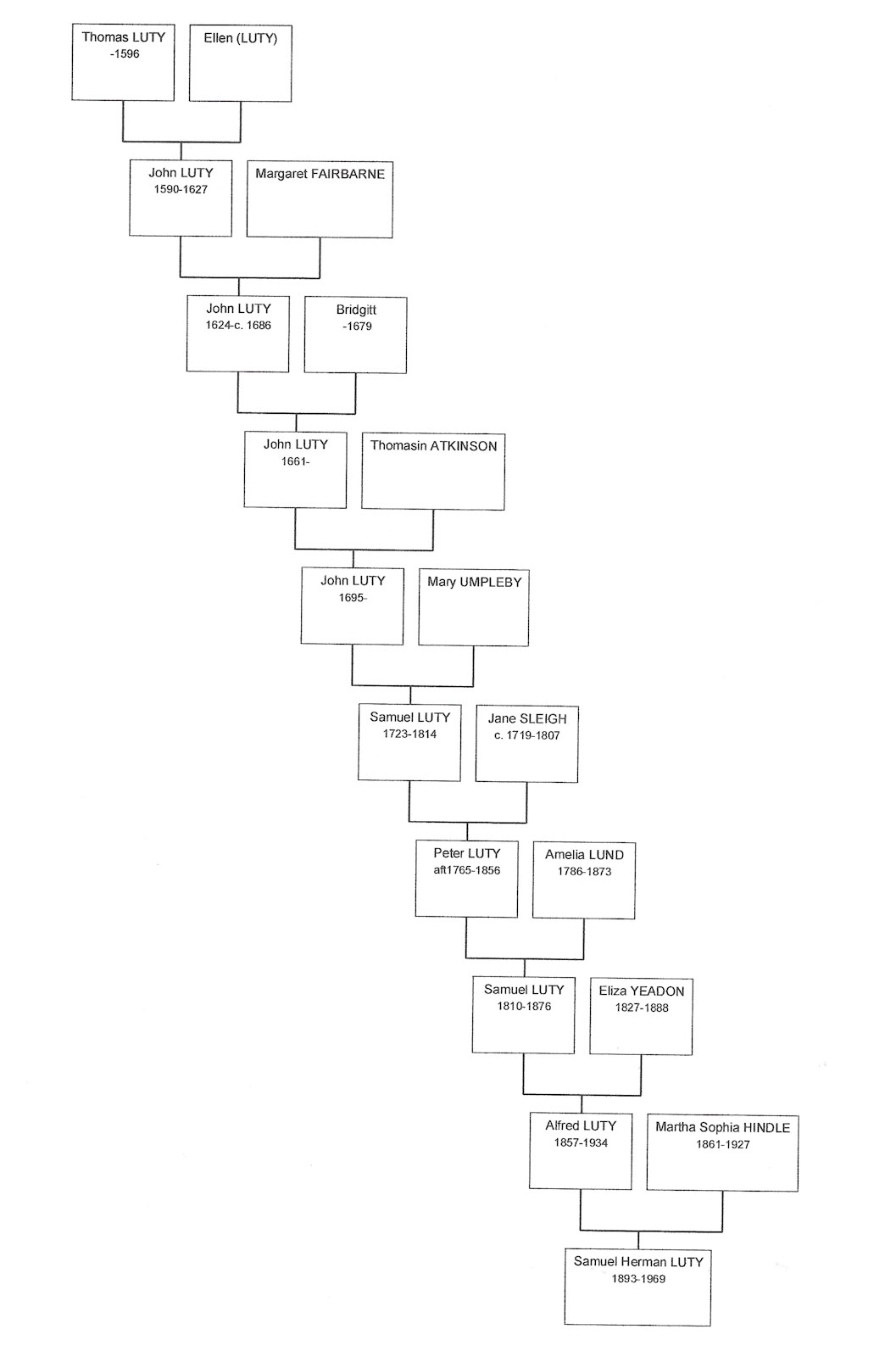 Samuel Herman Luty Family Tree